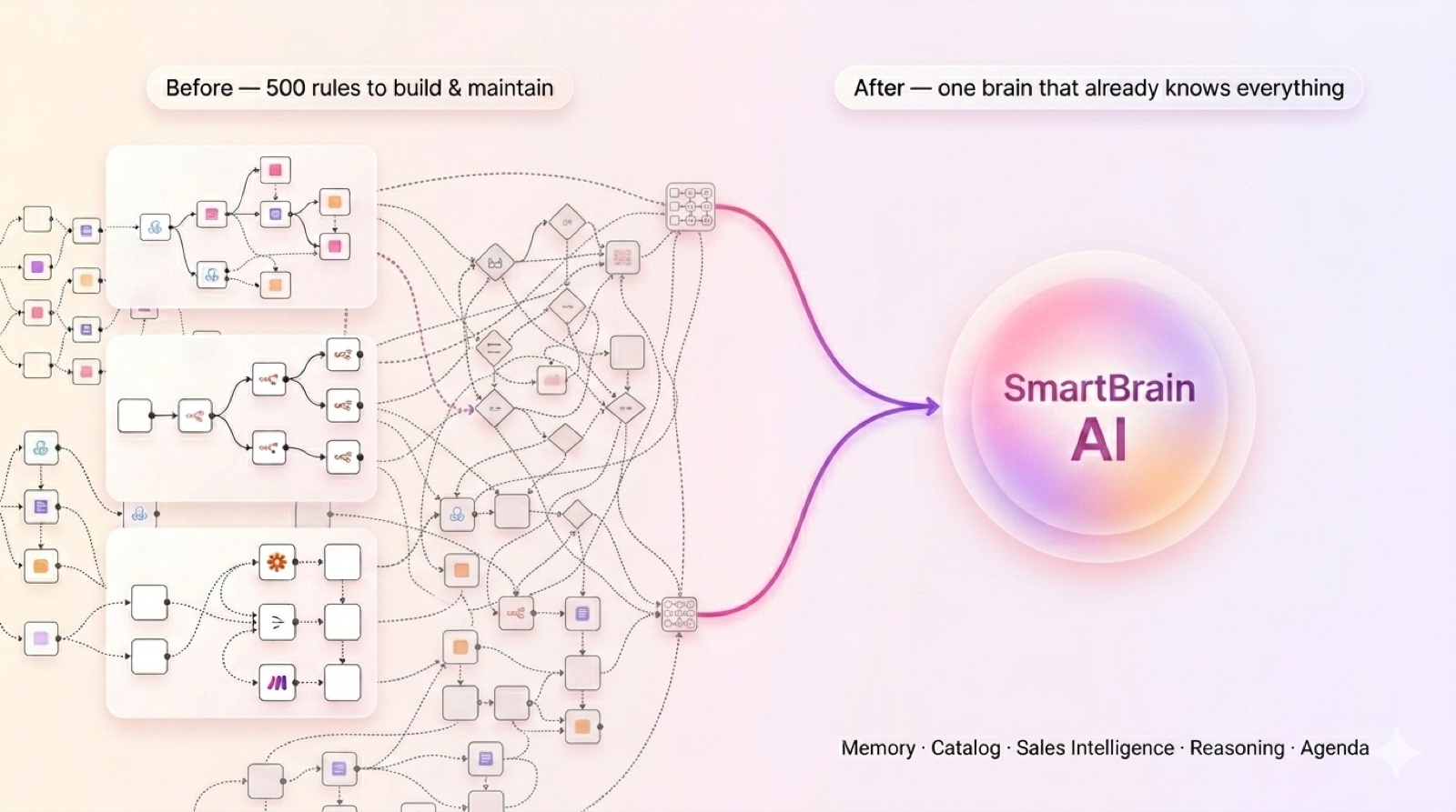 Before: hundreds of tangled ManyChat flows. After: one SmartBrain that already knows your catalog, memory, FAQ, pricing and promos.